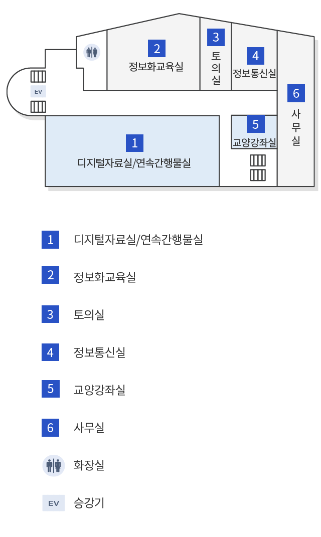 지상 4층(디지털자료실 및 연속간행물실, 정보화교육실, 토의실, 정보통신실, 교양강좌실, 사무실, 화장실, 승강기)