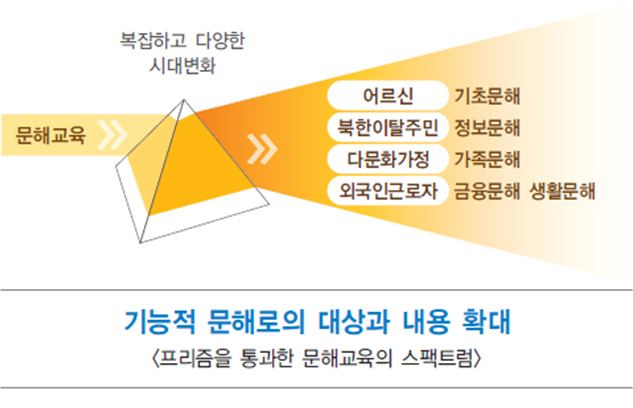 문해교육 - 복잡하고 다양한 시대변화 - 어르신:기초문해, 북한이탈주민:정보문해, 다문화가정:가족문해, 외국인근로자:금융문해 생활문해 - 기능적 문해로의 대상과 내용 확대 (프리즘을 통과한 문해교육의 스팩트럼)