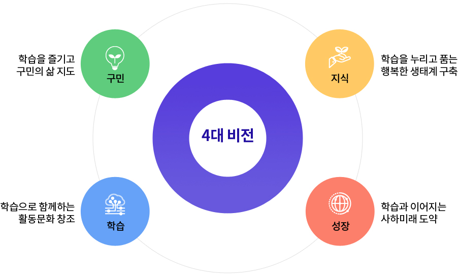 4대 비전. 구민-학습을 즐기고 구민의 삶 지도, 지식-학습을 누리고 품는 행복한 생태계 구축, 학습-학습으로 함께하는 활동문화참조, 성장-학습과 이어지는 사하미래 도약