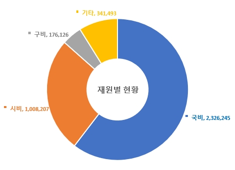 재원별 표 내용 참고