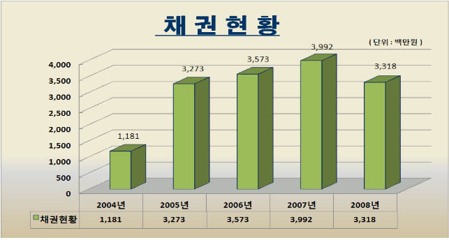 채권현황 / 2004년 1,181 / 2005년 3,273 / 2006년 3,573 / 2007년 3,997 / 2008년 3,318