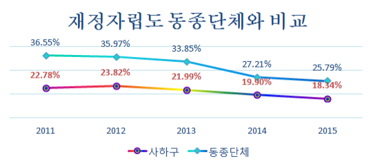 재정자립도 동종단체와 비교 그래프