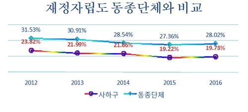 재정자립도 동종 단체와  비교 그래프