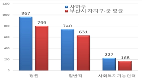 공무원 정원 도표 이미지