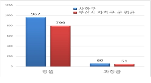 과장급 이상 비율 도표 이미지