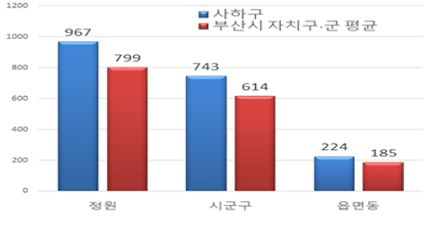 현장공무원 비율 도표 이미지