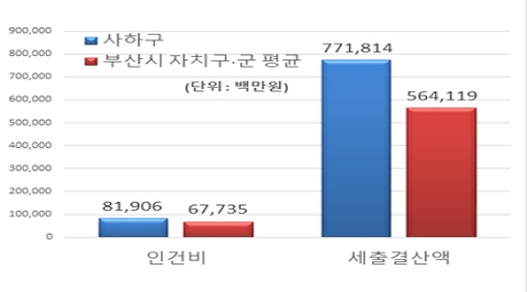 재정규모 대비 인건비 운영 비율 도표 이미지