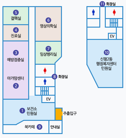 제2청사 1층 배치도 : 주출입구 왼쪽에 안내실 있고 1 보건소 민원실, 9 북카페 있음. 엘리베이터와 계단 앞에 2 아가맘센터, 3 예방접종실, 4 진료실, 5 결핵실 있고 맞은편에 6 영상의학실, 7 임상병리실, 8 화장실이 엘리베이터와 계단 옆에 있음. 제2청사 다른 동에 10 신평2동 행정복지센터 민원실이 있고 엘리베이터와 계단 옆에 11 화장실도 있음. 